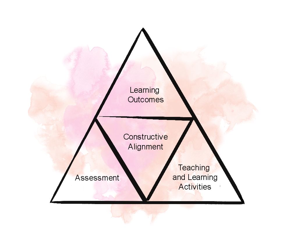 Triangle diagram illustrating the Constructive Alignment which is at the center of learning outcomes, teaching and learning activities, and assessments